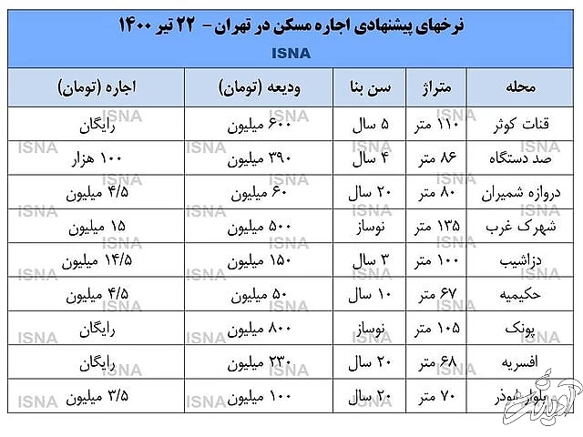 مستاجران، رها در توفان بازار اجاره + قیمت